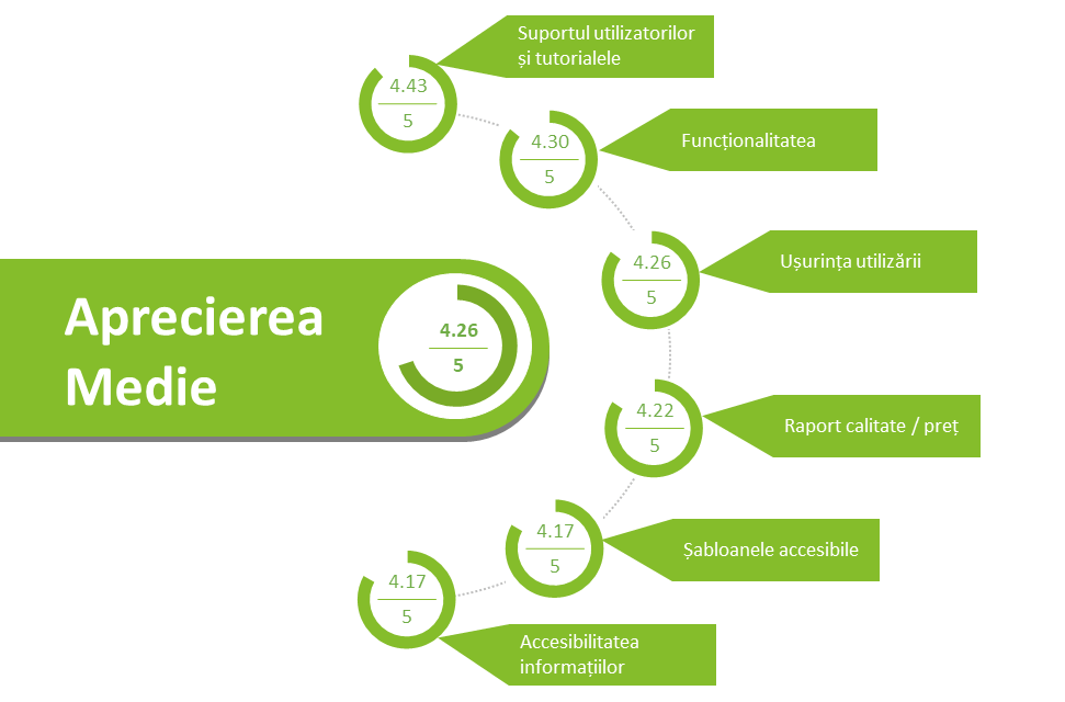Cât de mult le place WebWave utilizatorilor noștri? Cât de mult le place WebWave utilizatorilor noștri?